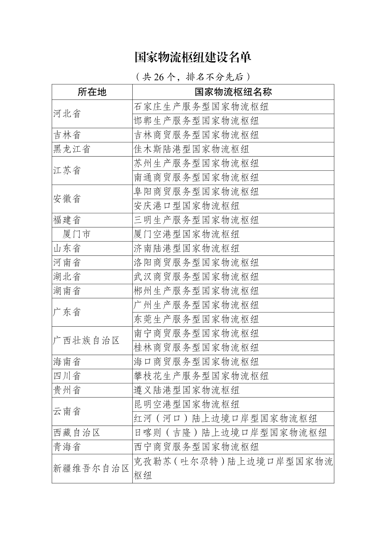 國家發(fā)展改革委發(fā)布新一批國家物流樞紐建設(shè)名單.png